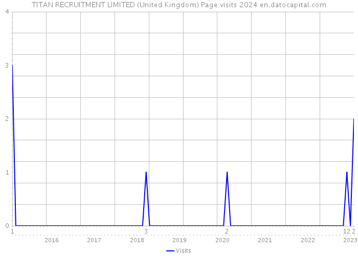TITAN RECRUITMENT LIMITED (United Kingdom) Page visits 2024 