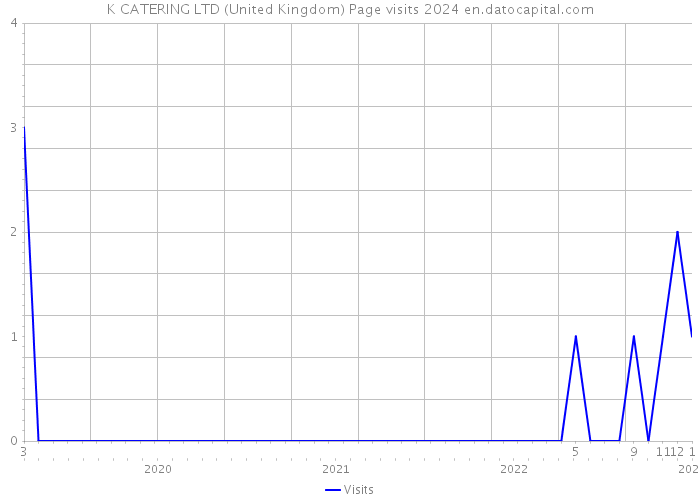 K CATERING LTD (United Kingdom) Page visits 2024 