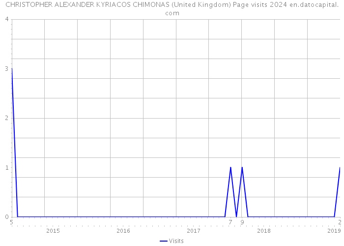 CHRISTOPHER ALEXANDER KYRIACOS CHIMONAS (United Kingdom) Page visits 2024 