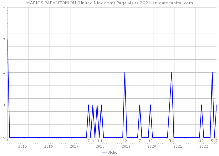 MARIOS PAPANTONIOU (United Kingdom) Page visits 2024 