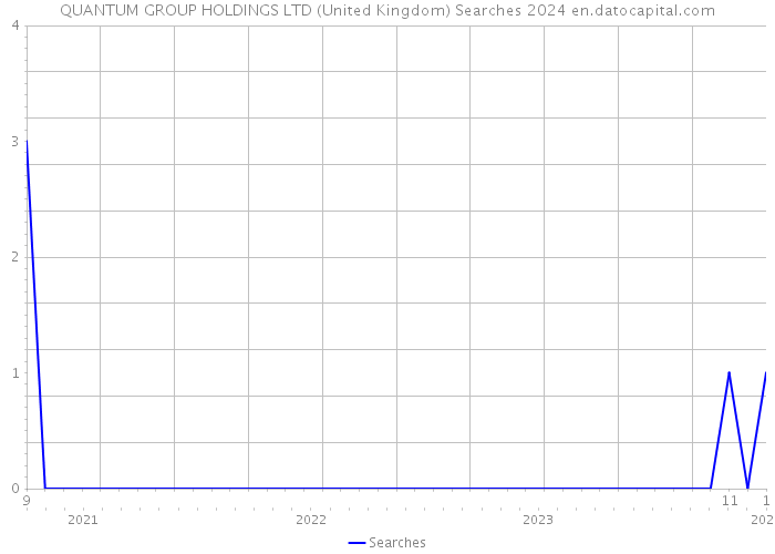 QUANTUM GROUP HOLDINGS LTD (United Kingdom) Searches 2024 