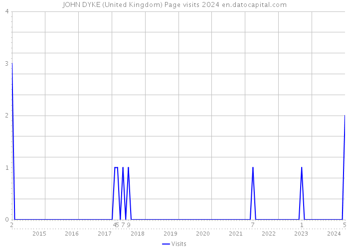 JOHN DYKE (United Kingdom) Page visits 2024 