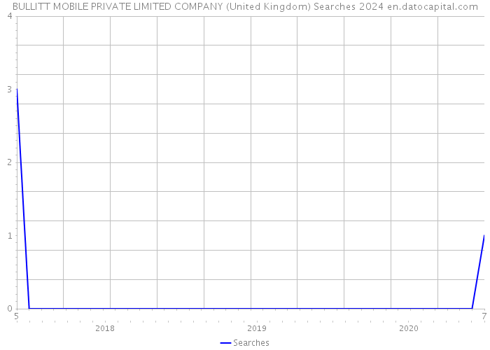 BULLITT MOBILE PRIVATE LIMITED COMPANY (United Kingdom) Searches 2024 
