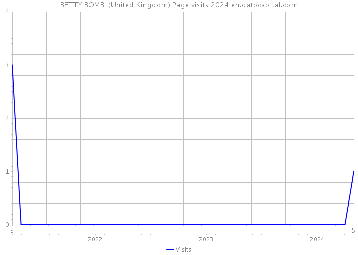 BETTY BOMBI (United Kingdom) Page visits 2024 
