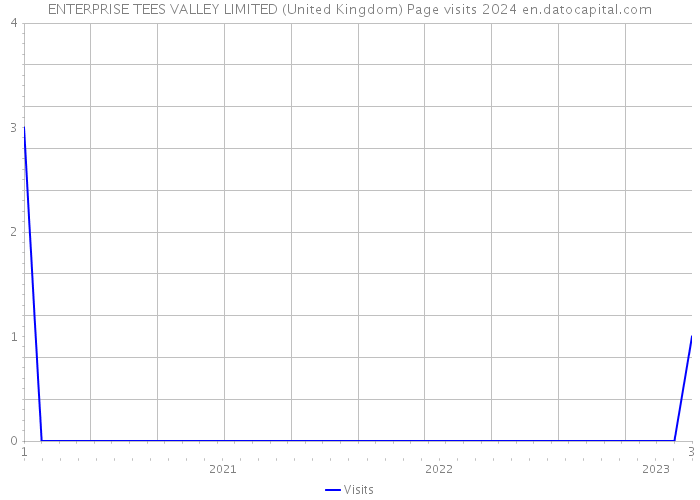 ENTERPRISE TEES VALLEY LIMITED (United Kingdom) Page visits 2024 