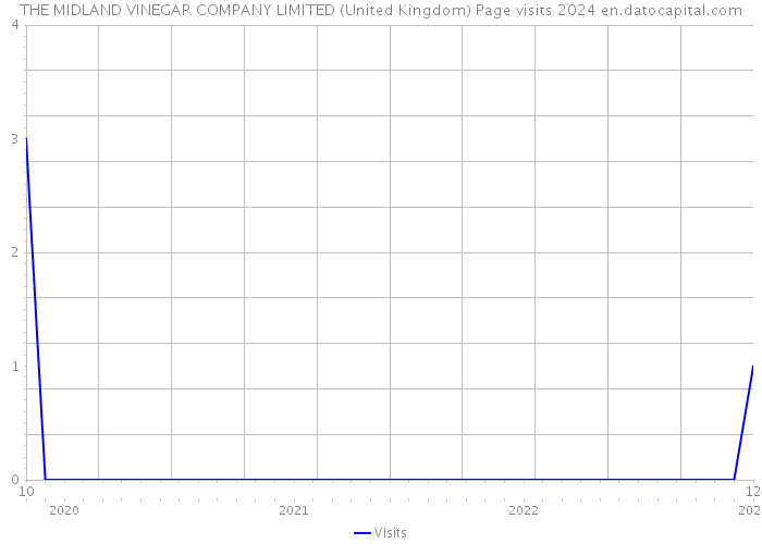 THE MIDLAND VINEGAR COMPANY LIMITED (United Kingdom) Page visits 2024 