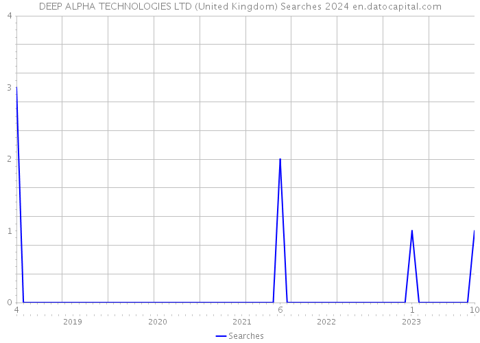 DEEP ALPHA TECHNOLOGIES LTD (United Kingdom) Searches 2024 