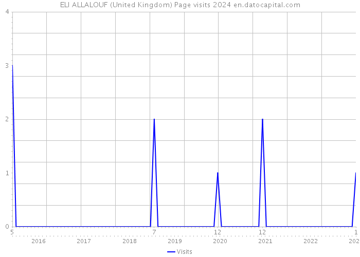 ELI ALLALOUF (United Kingdom) Page visits 2024 