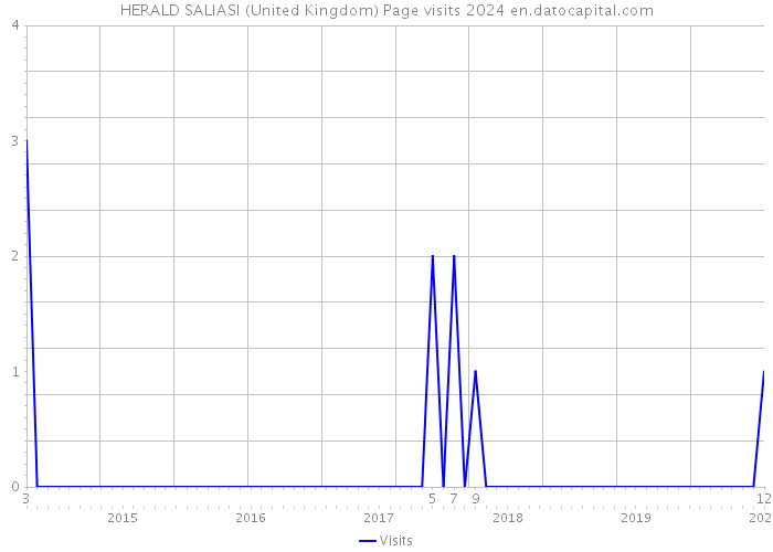 HERALD SALIASI (United Kingdom) Page visits 2024 