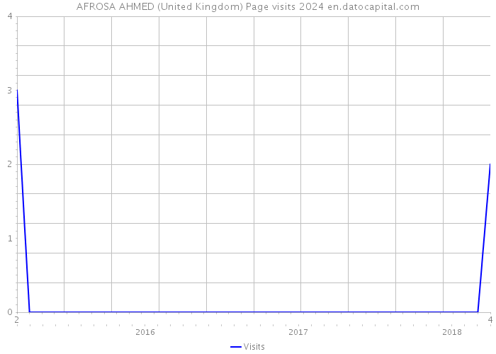 AFROSA AHMED (United Kingdom) Page visits 2024 