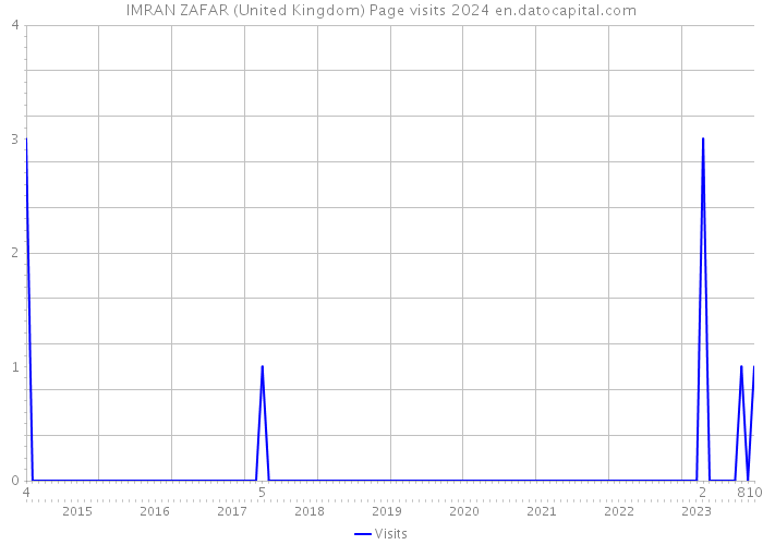IMRAN ZAFAR (United Kingdom) Page visits 2024 