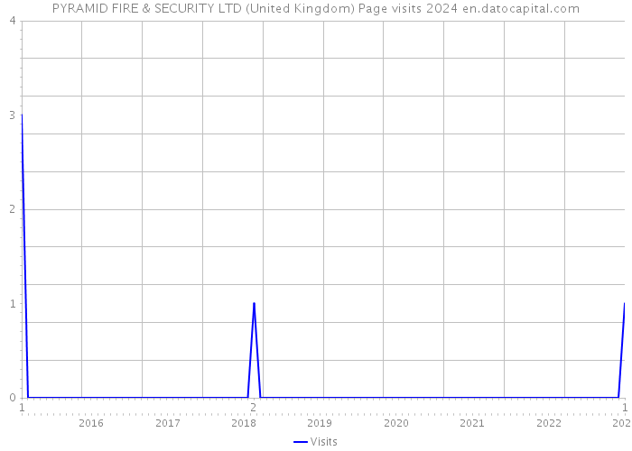 PYRAMID FIRE & SECURITY LTD (United Kingdom) Page visits 2024 