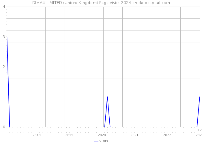 DIMAX LIMITED (United Kingdom) Page visits 2024 