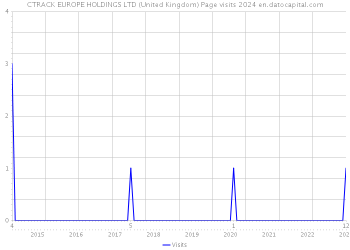 CTRACK EUROPE HOLDINGS LTD (United Kingdom) Page visits 2024 