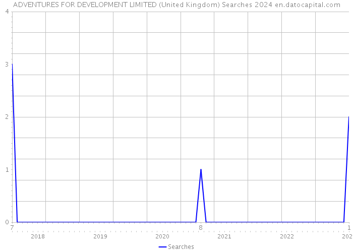 ADVENTURES FOR DEVELOPMENT LIMITED (United Kingdom) Searches 2024 