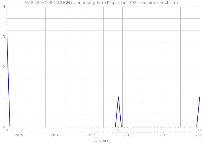MARK BLACKBOROUGH (United Kingdom) Page visits 2024 