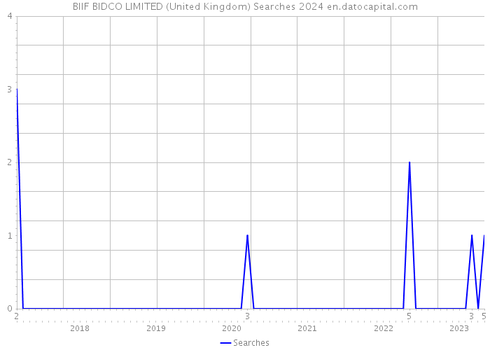 BIIF BIDCO LIMITED (United Kingdom) Searches 2024 