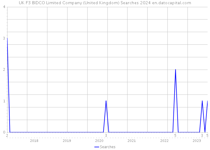 UK F3 BIDCO Limited Company (United Kingdom) Searches 2024 