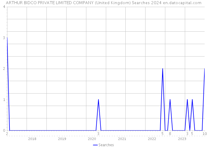 ARTHUR BIDCO PRIVATE LIMITED COMPANY (United Kingdom) Searches 2024 