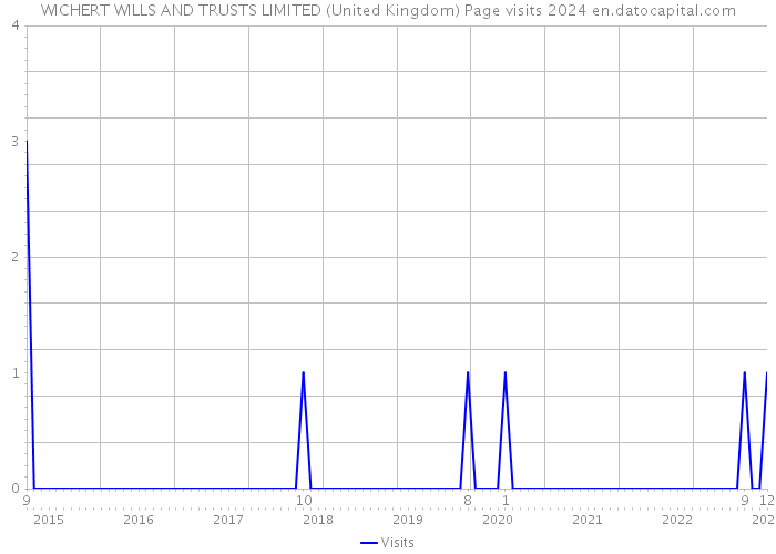 WICHERT WILLS AND TRUSTS LIMITED (United Kingdom) Page visits 2024 