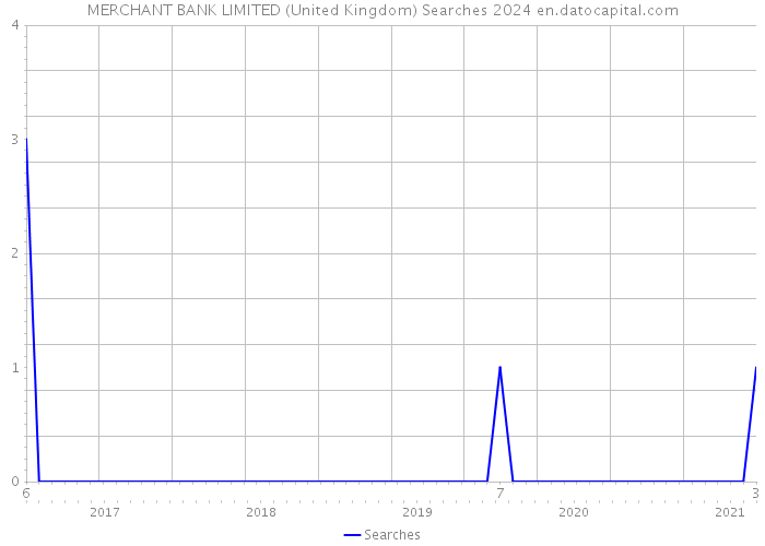 MERCHANT BANK LIMITED (United Kingdom) Searches 2024 
