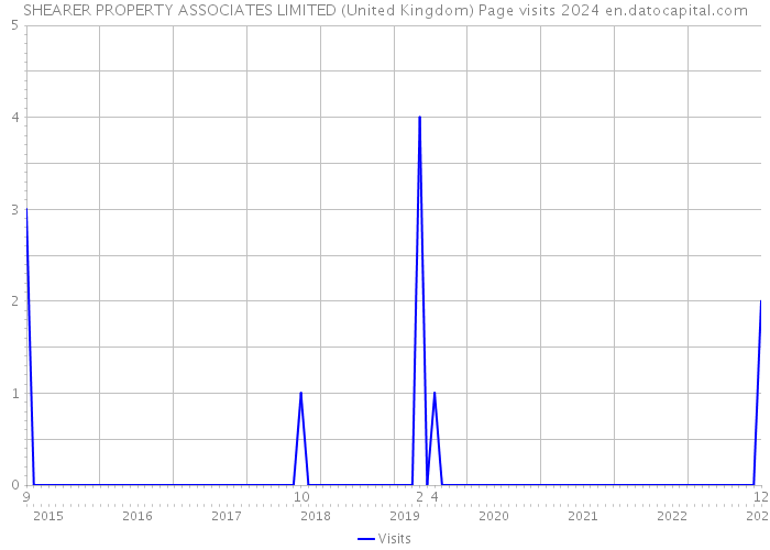 SHEARER PROPERTY ASSOCIATES LIMITED (United Kingdom) Page visits 2024 