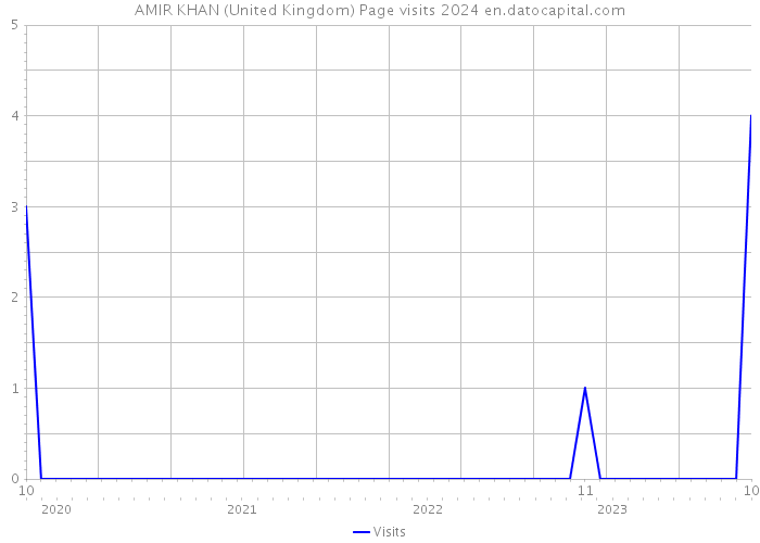 AMIR KHAN (United Kingdom) Page visits 2024 