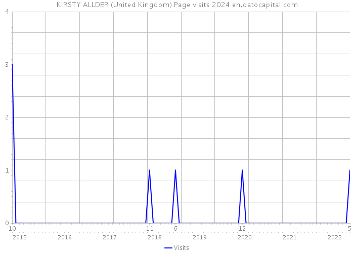 KIRSTY ALLDER (United Kingdom) Page visits 2024 