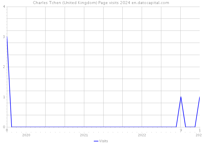 Charles Tchen (United Kingdom) Page visits 2024 