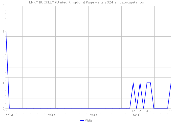 HENRY BUCKLEY (United Kingdom) Page visits 2024 