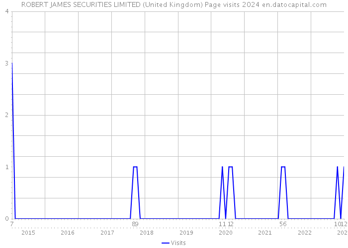 ROBERT JAMES SECURITIES LIMITED (United Kingdom) Page visits 2024 