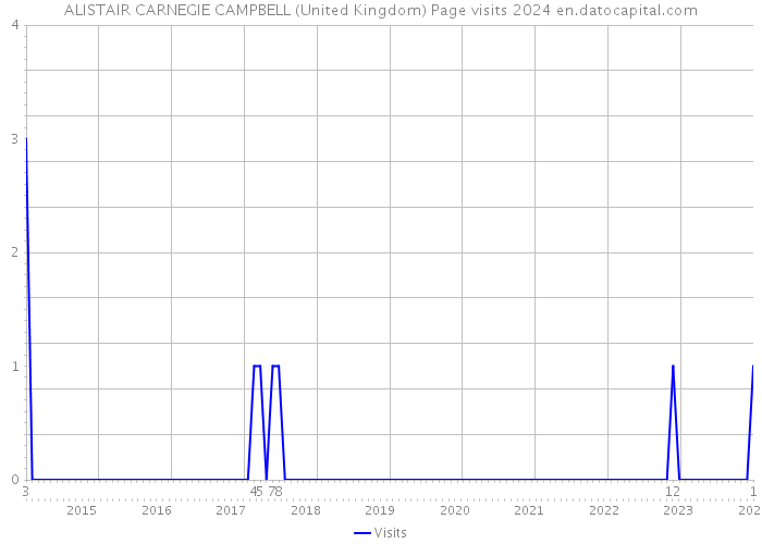 ALISTAIR CARNEGIE CAMPBELL (United Kingdom) Page visits 2024 