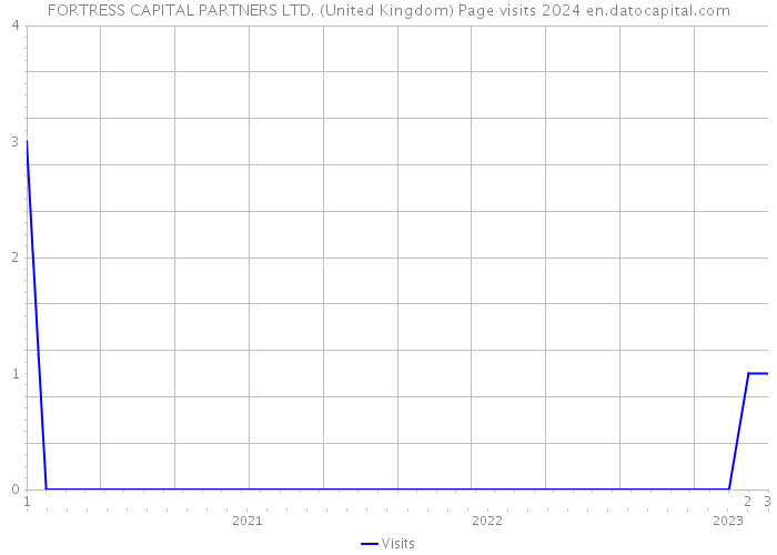 FORTRESS CAPITAL PARTNERS LTD. (United Kingdom) Page visits 2024 