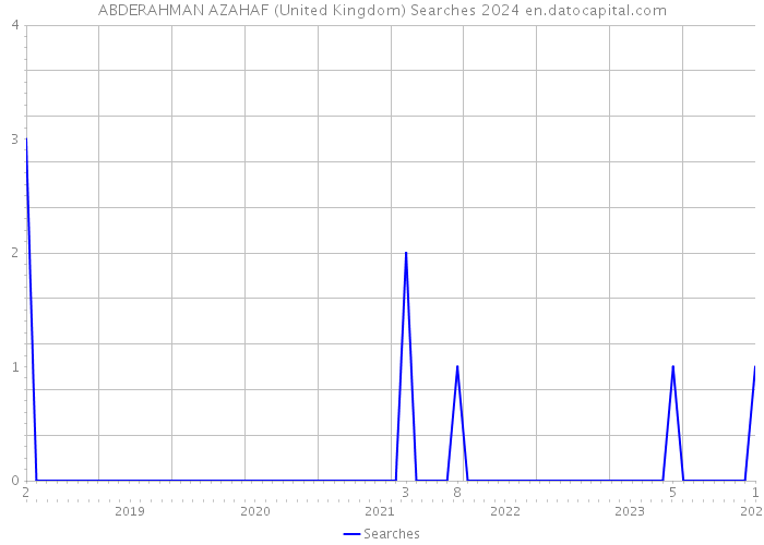 ABDERAHMAN AZAHAF (United Kingdom) Searches 2024 