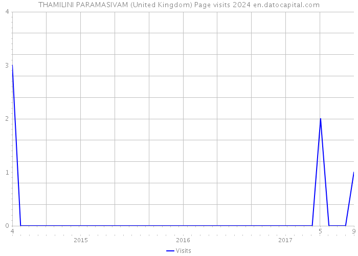 THAMILINI PARAMASIVAM (United Kingdom) Page visits 2024 