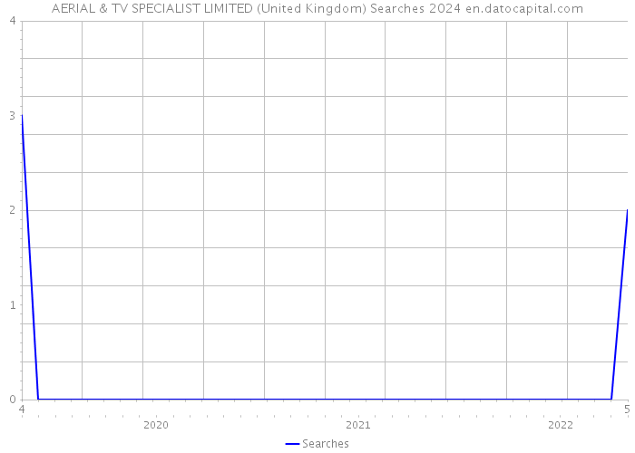 AERIAL & TV SPECIALIST LIMITED (United Kingdom) Searches 2024 