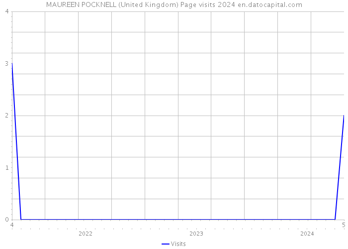 MAUREEN POCKNELL (United Kingdom) Page visits 2024 