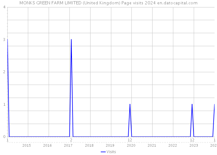MONKS GREEN FARM LIMITED (United Kingdom) Page visits 2024 
