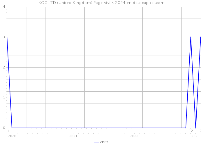 KOC LTD (United Kingdom) Page visits 2024 