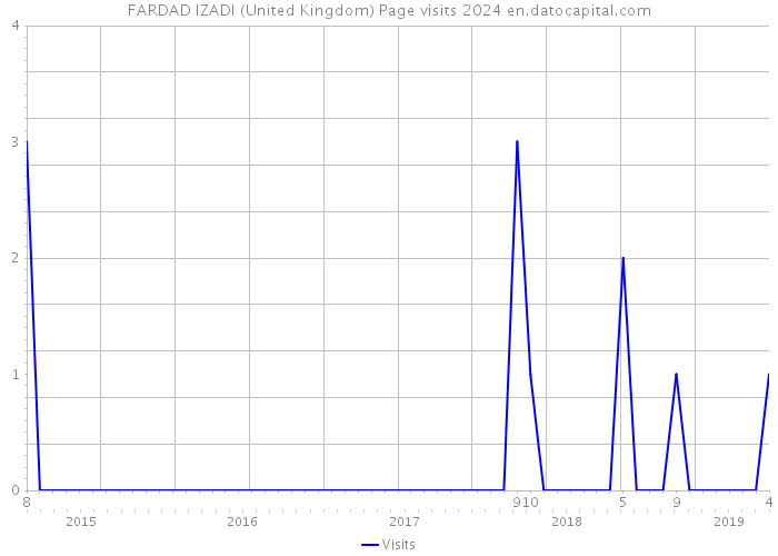 FARDAD IZADI (United Kingdom) Page visits 2024 