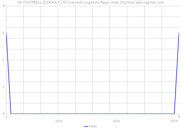 UK FOOTBALL SCHOOLS LTD (United Kingdom) Page visits 2024 