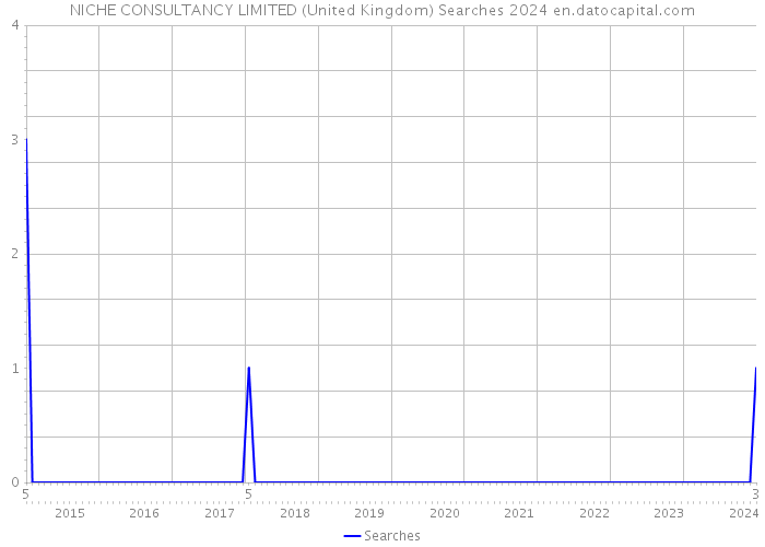 NICHE CONSULTANCY LIMITED (United Kingdom) Searches 2024 
