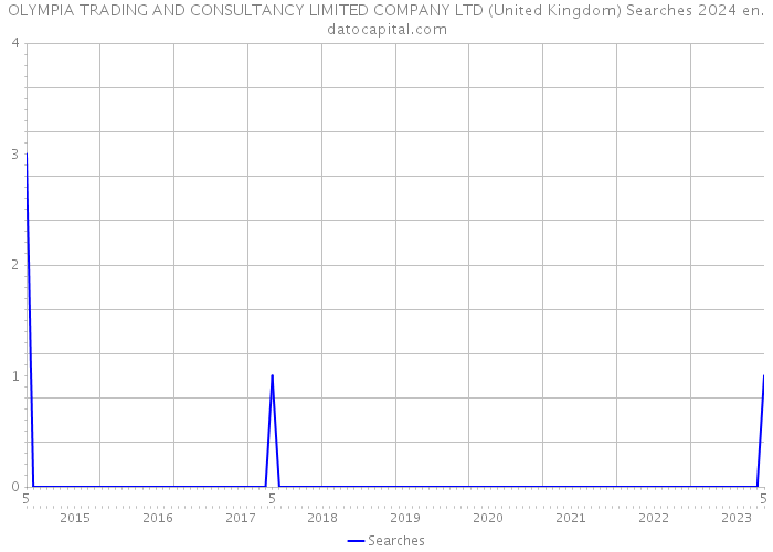 OLYMPIA TRADING AND CONSULTANCY LIMITED COMPANY LTD (United Kingdom) Searches 2024 