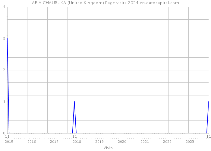 ABIA CHAURUKA (United Kingdom) Page visits 2024 