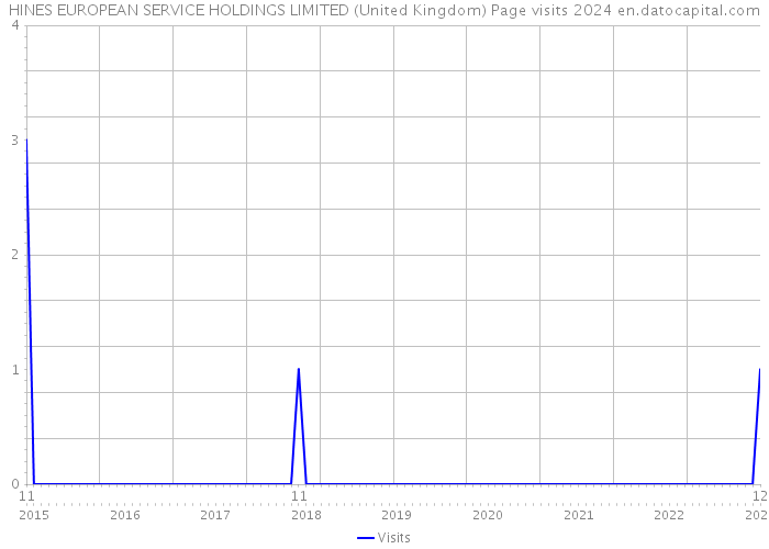 HINES EUROPEAN SERVICE HOLDINGS LIMITED (United Kingdom) Page visits 2024 