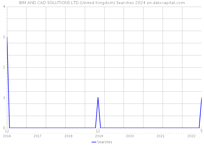 BIM AND CAD SOLUTIONS LTD (United Kingdom) Searches 2024 