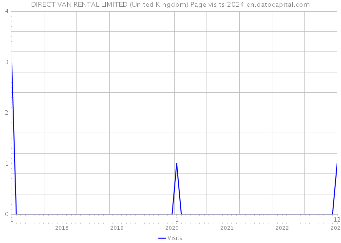 DIRECT VAN RENTAL LIMITED (United Kingdom) Page visits 2024 