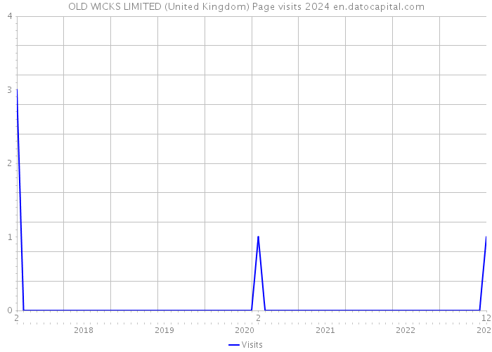 OLD WICKS LIMITED (United Kingdom) Page visits 2024 