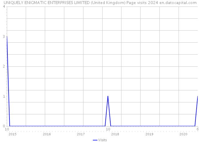 UNIQUELY ENIGMATIC ENTERPRISES LIMITED (United Kingdom) Page visits 2024 