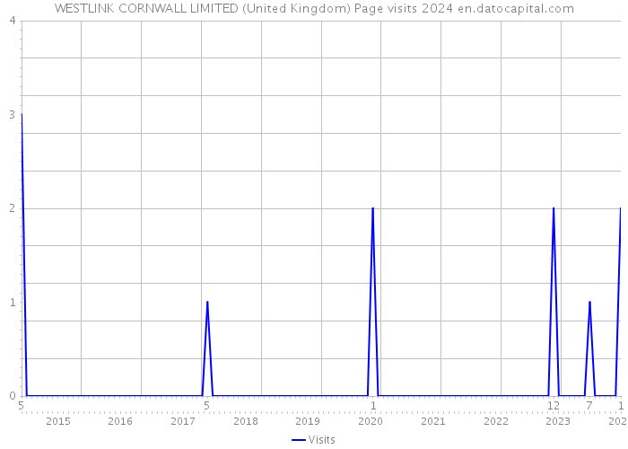 WESTLINK CORNWALL LIMITED (United Kingdom) Page visits 2024 